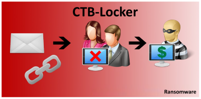 เตือนภัยมัลแวร์ CTB Locker ระบาดหนักทั่วโลก เรียกค่าไถ่ผู้ใช้งานในการกู้ไฟล์ที่ถูกเข้ารหัสลับ