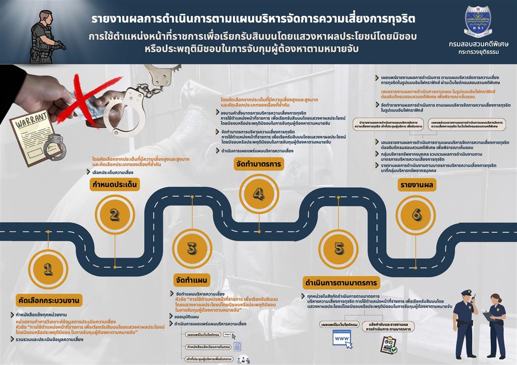 รายงานผลการดำเนินการตามแผนบริหารจัดการความเสี่ยงการทุจริต ประจำปีงบประมาณ พ.ศ. 2569