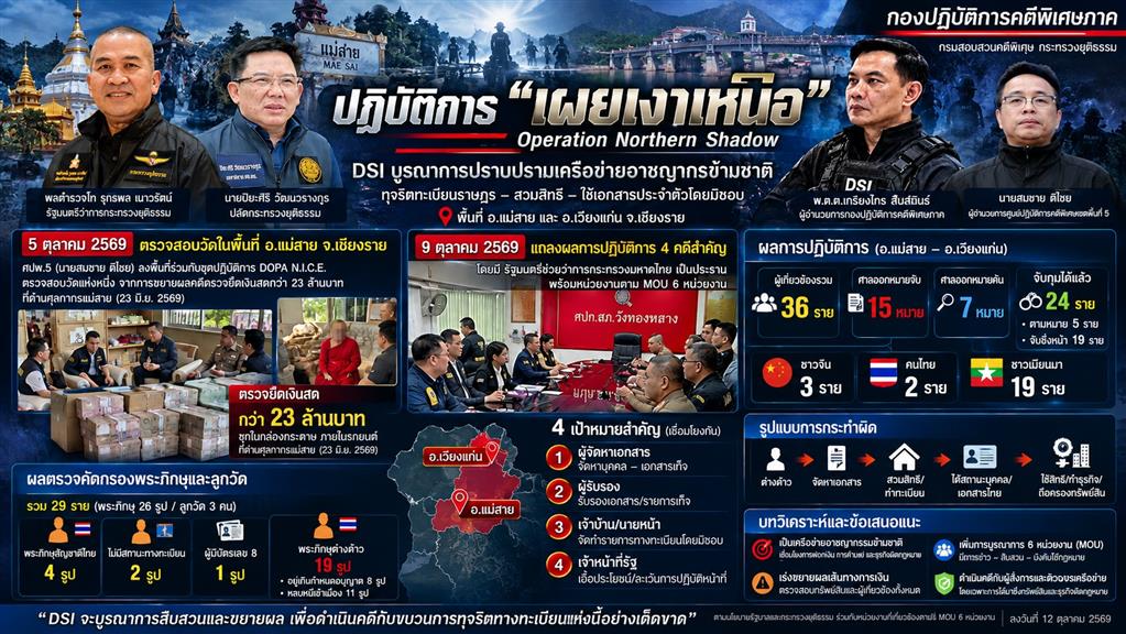 DSI บูรณาการปราบปรามเครือข่ายอาชญากรข้ามชาติ ภายใต้ปฏิบัติการ “เผยเงาเหนือ”(Operation Northern Shadow)พื้นที่จังหวัดเชียงราย