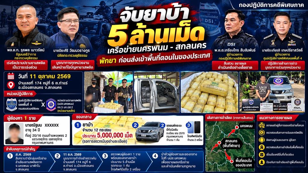 DSI ผนึกกำลัง นปส.นครพนม จับเครือข่ายยาเสพติดสกลนคร ยึดยาบ้า 5 ล้านเม็ด เร่งขยายผล