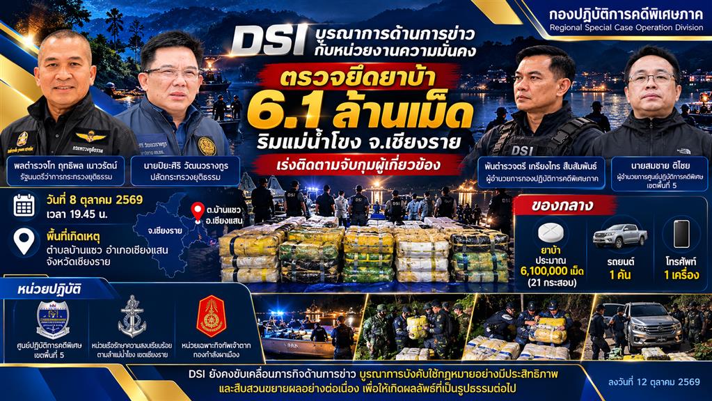 DSI บูรณาการด้านการข่าวกับหน่วยงานความมั่นคง ตรวจยึดยาบ้า 6.1 ล้านเม็ด ริมแม่น้ำโขง จ.เชียงราย เร่งติดตามจับกุมผู้เกี่ยวข้อง