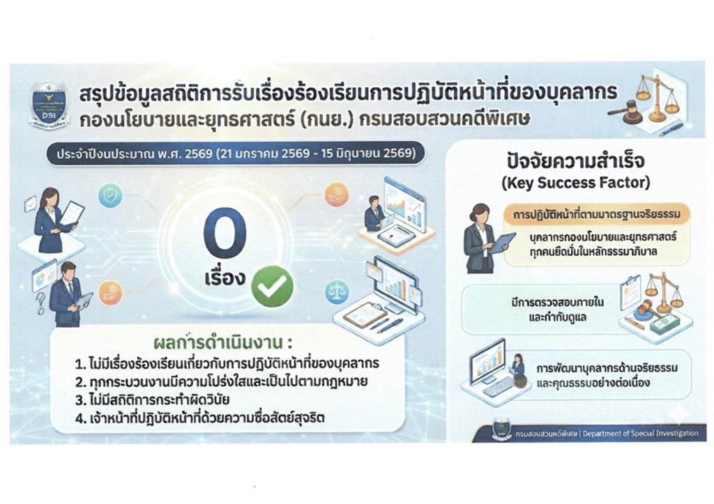 สรุปข้อมูลสถิติการรับเรื่องร้องเรียนการปฏิบัติหน้าที่ของบุคลากรกองนโยบายและยุทธศาสตร์ (กนย.)