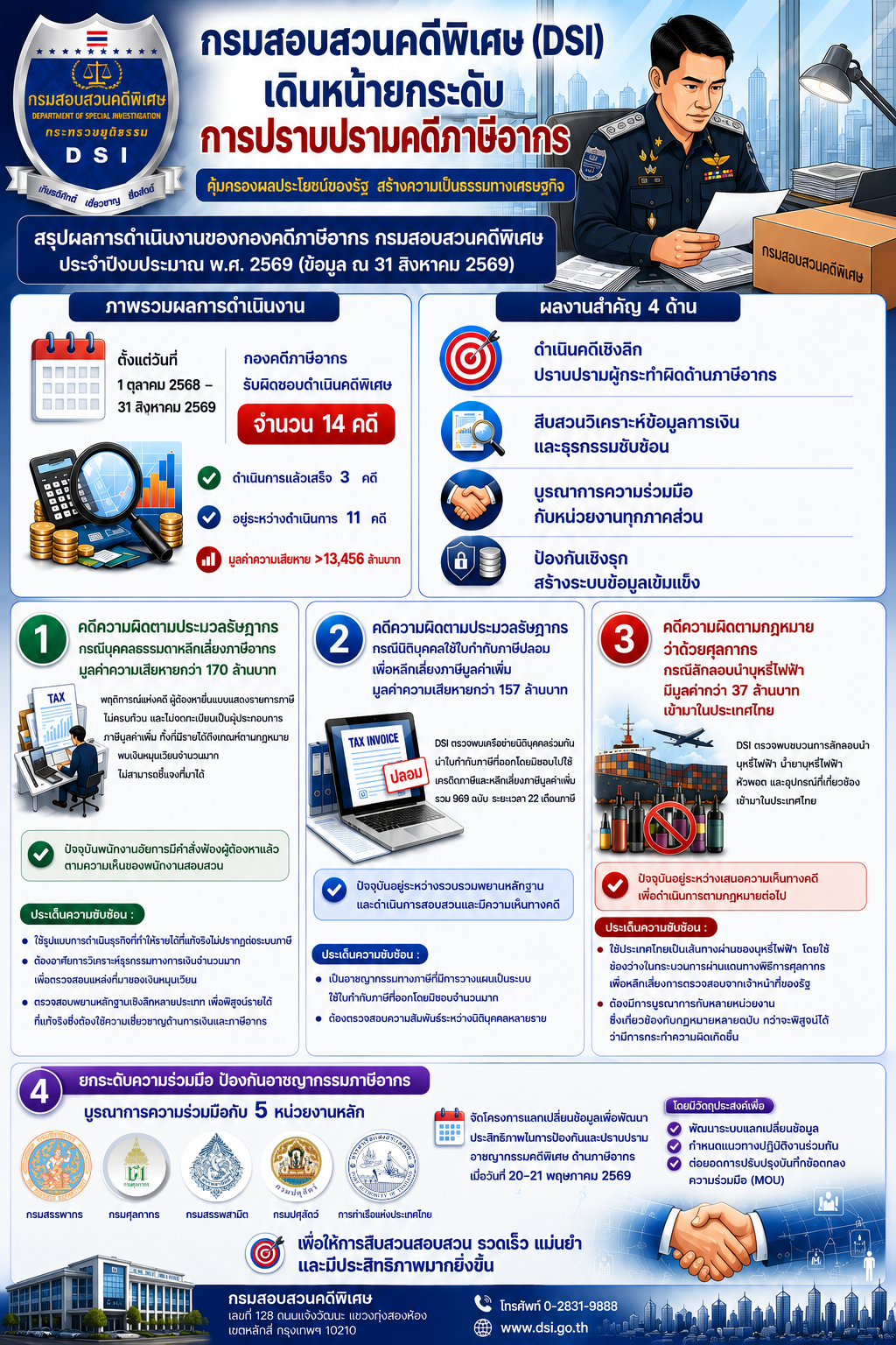 สื่อ Infographic สรุปผลการดำเนินงานของกองคดีภาษีอากร ประจำปีงบประมาณ พ.ศ. 2569