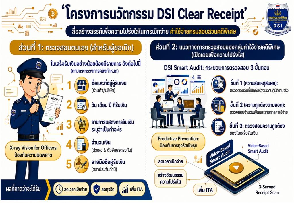 ผลการดำเนินโครงการนวัตกรรม DSI Clear Receipt เพื่อป้องกันการทุจริตและประพฤติมิชอบ และเสริมสร้างความโปร่งใสในการปฏิบัติงานของกลุ่มค่าใช้จ่ายคดีพิเศษ