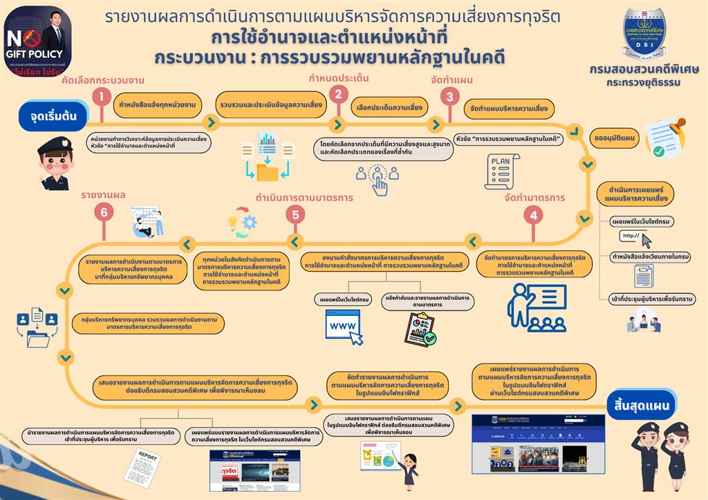 รายงานผลการดำเนินการตามแผนบริหารจัดการความเสี่ยงการทุจริต