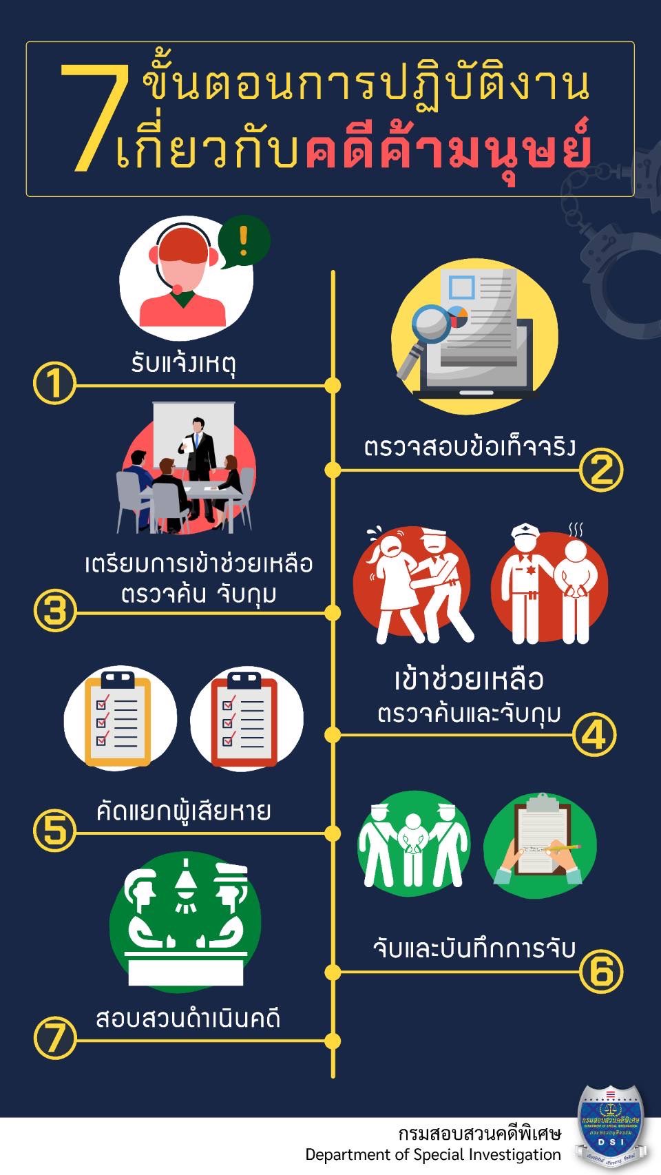 7 ขั้นตอนการปฏิบัติงานเกี่ยวกับคดีค้ามนุษย์