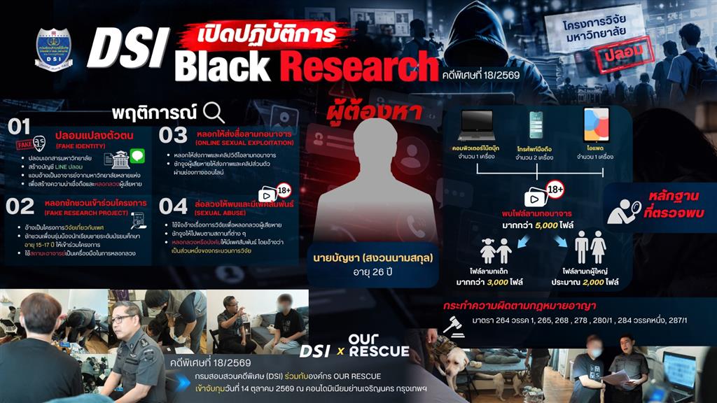 DSI เปิดปฏิบัติการ Black Research รวบพนักงานโรงแรมแอบอ้างเป็นอาจารย์ทำวิจัยเพศวิถีฯ หลอกลวงเด็กมัธยม ให้ส่งภาพลามก บันทึกกิจกรรมทางเพศ พบไฟล์ลามกกว่า 5,000 ไฟล์ เร่งขยายผลช่วยเหลือผู้เสียหาย