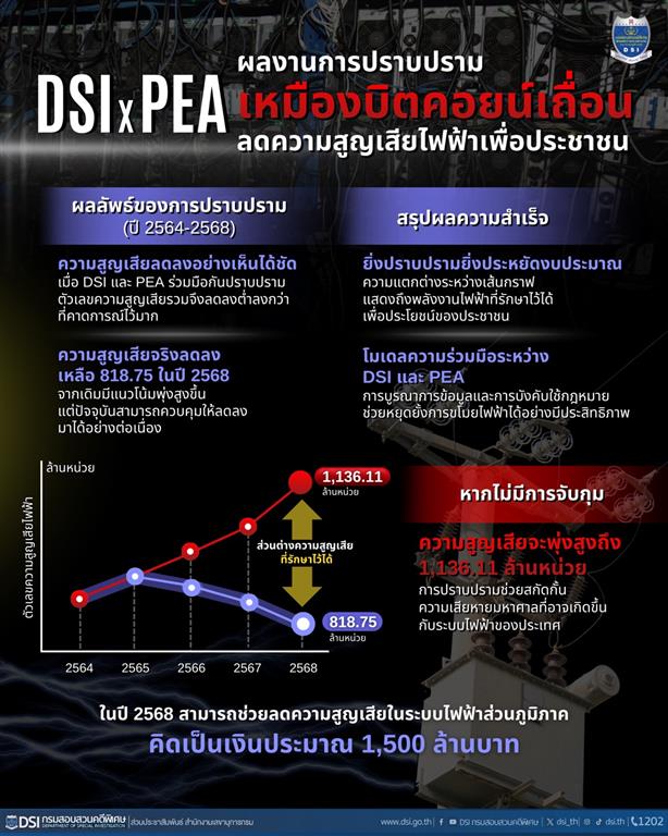 DSIxPEA ผลงานการปราบปรามเหมืองบิตคอยน์เถื่อน ลดความสูญเสียไฟฟ้าเพื่อประชาชน 
